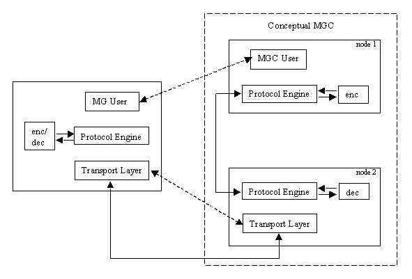 distr_node_config