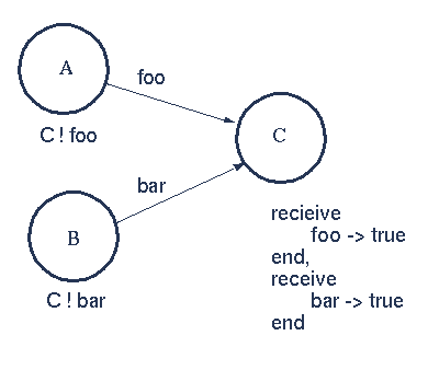 Two sender and one reader using two receive statements