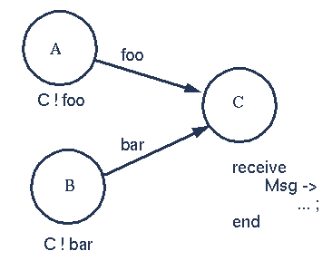 Two sender and one reader using one receive statement