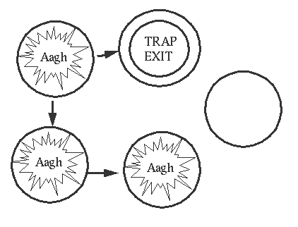 Process that traps exit stops propagation