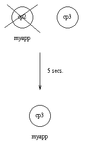 Application myapp - Situation 3