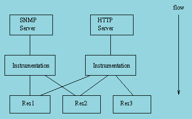 Structure of a System Managed with SNMP and HTTP