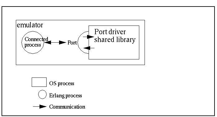 Port Driver Communication