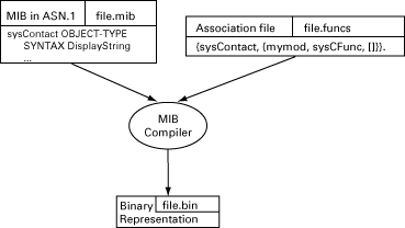 MIB Compiler Principles