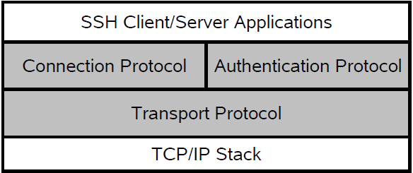 SSH Protocol Architecture