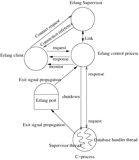 Architecture of the Erlang odbc application