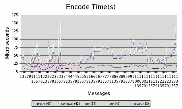Performace comparison