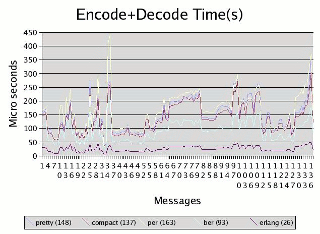 Performace comparison
