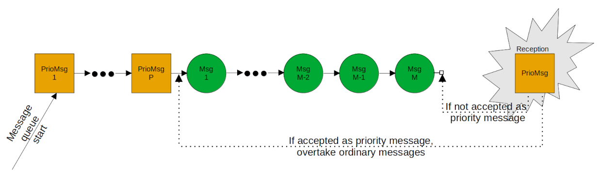 Priority Message Reception