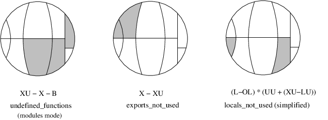 Some predefined analyses as subsets of all functions Some predefined analyses as subsets of all functions
