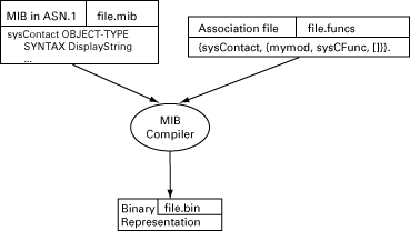 MIB Compiler Principles MIB Compiler Principles