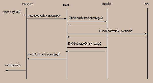 MGC Startup Call Flow MGC Startup Call Flow