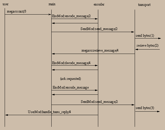 Message Call Flow (originating side) Message Call Flow (originating side)